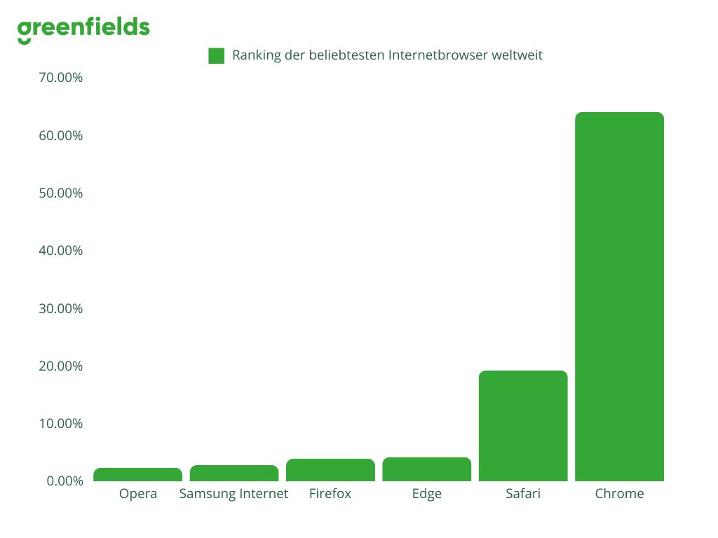 Ranking der beliebtesten Internetbrowser weltweit