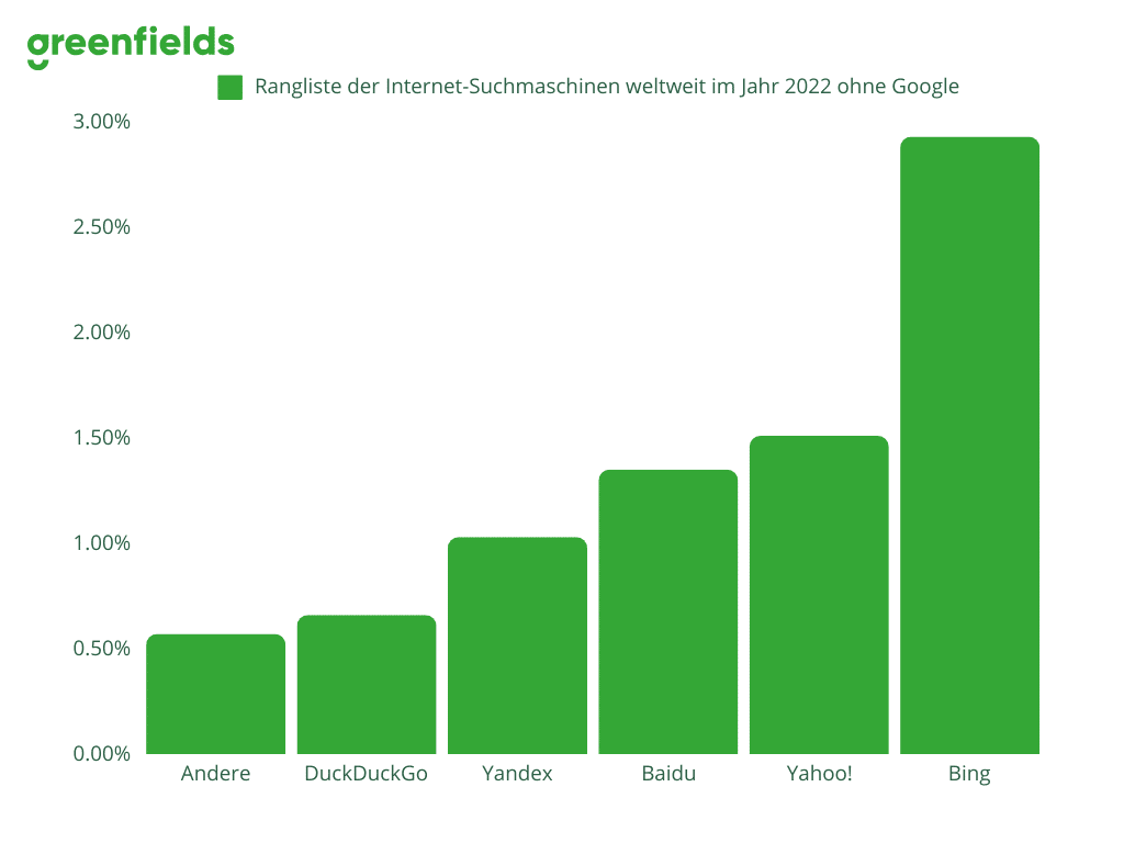 Rangliste der Internet-Suchmaschinen weltweit im Jahr 2022 ohne Google