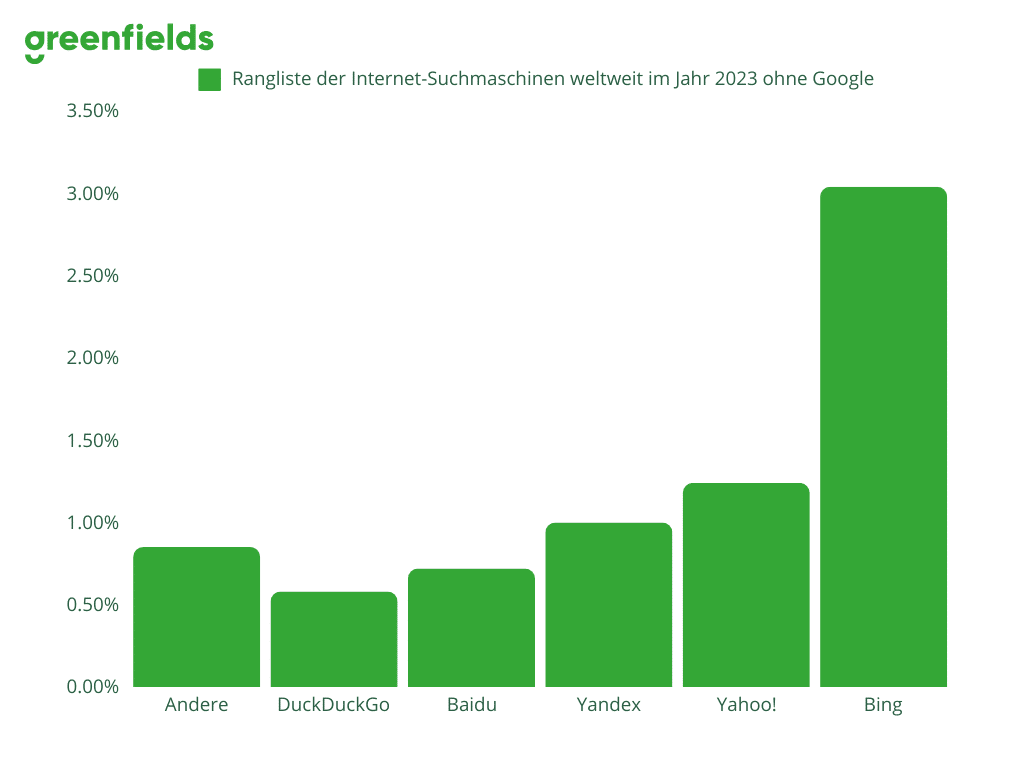 Rangliste der Internet-Suchmaschinen weltweit im Jahr 2023 ohne Google