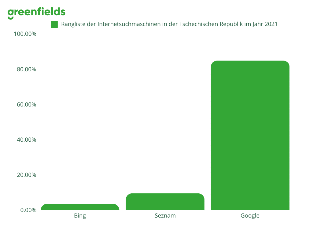 Rangliste der Internetsuchmaschinen in der Tschechischen Republik im Jahr 2021