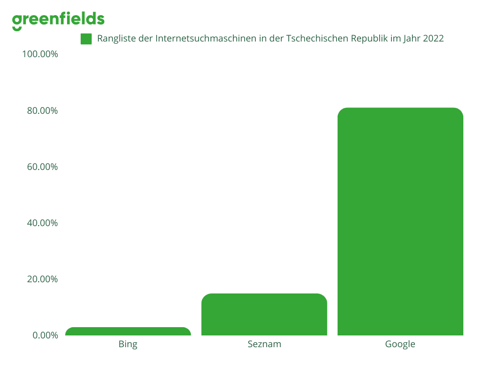 Rangliste der Internetsuchmaschinen in der Tschechischen Republik im Jahr 2022