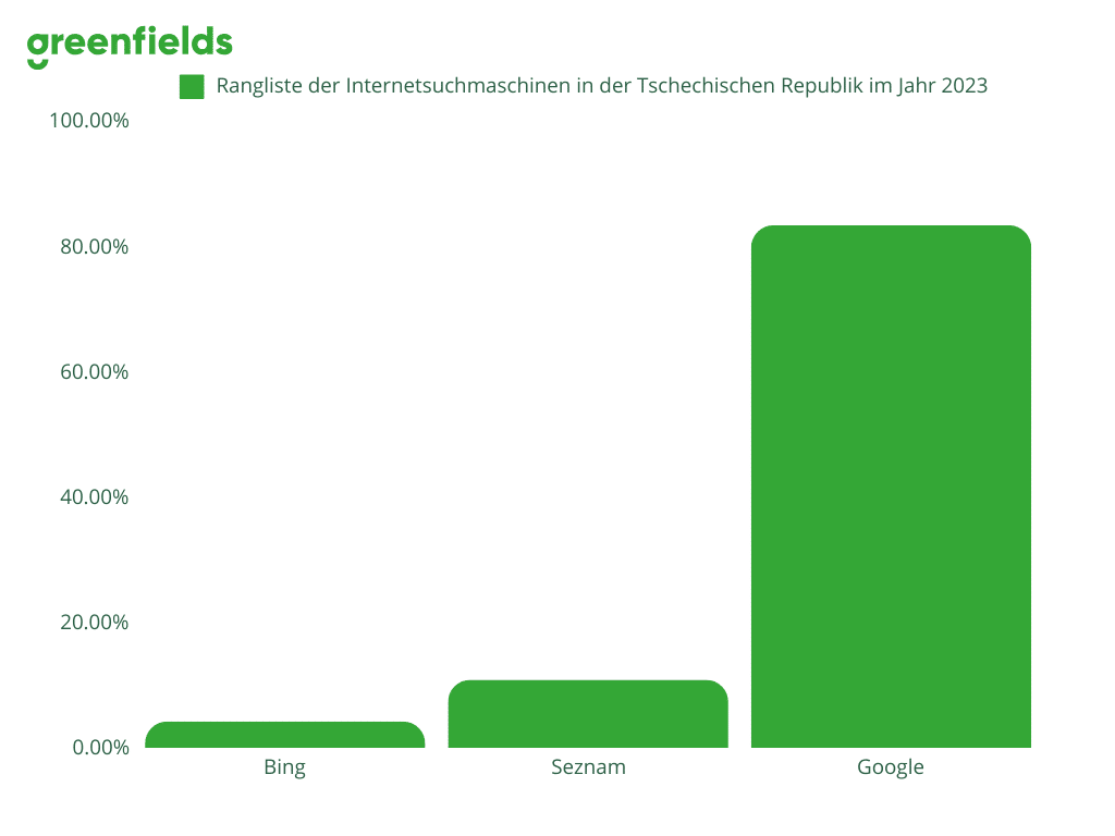 Rangliste der Internetsuchmaschinen in der Tschechischen Republik im Jahr 2023