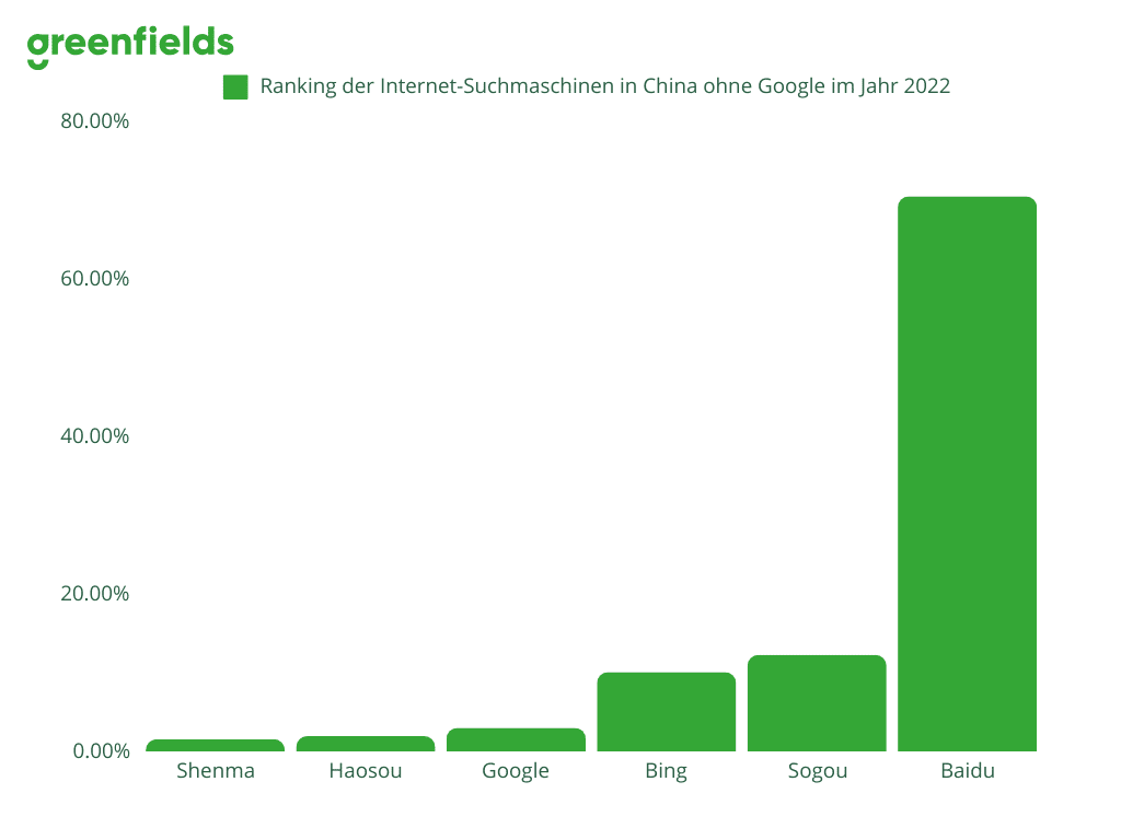 Ranking der Internet-Suchmaschinen in China ohne Google im Jahr 2022