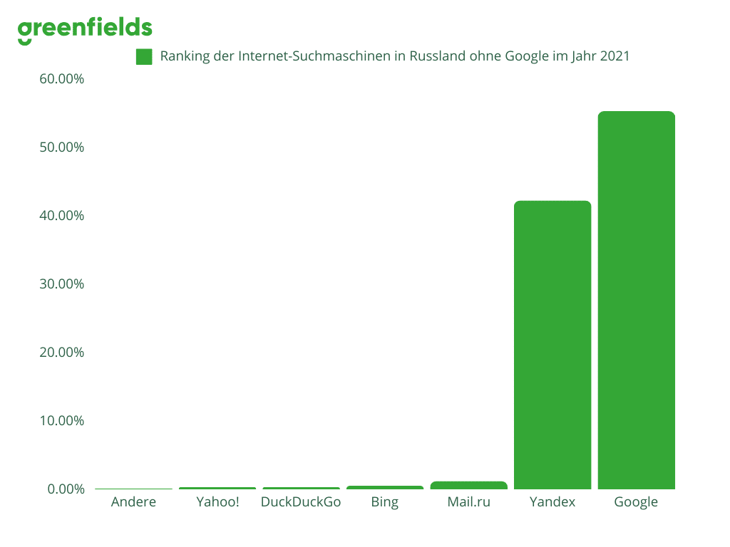 Ranking der Internet-Suchmaschinen in Russland ohne Google im Jahr 2021