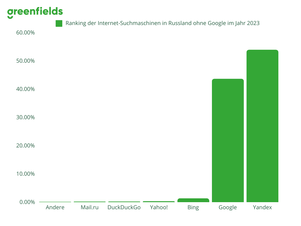 Ranking der Internet-Suchmaschinen in Russland ohne Google im Jahr 2023