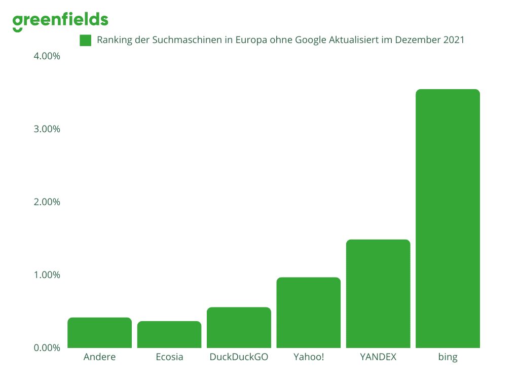 Ranking der Suchmaschinen in Europa ohne Google Aktualisiert im Dezember 2021