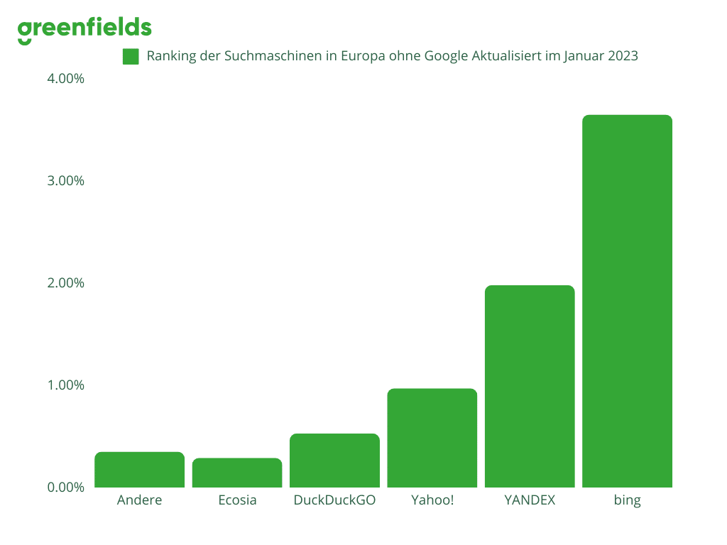 Ranking der Suchmaschinen in Europa ohne Google Aktualisiert im Januar 2023