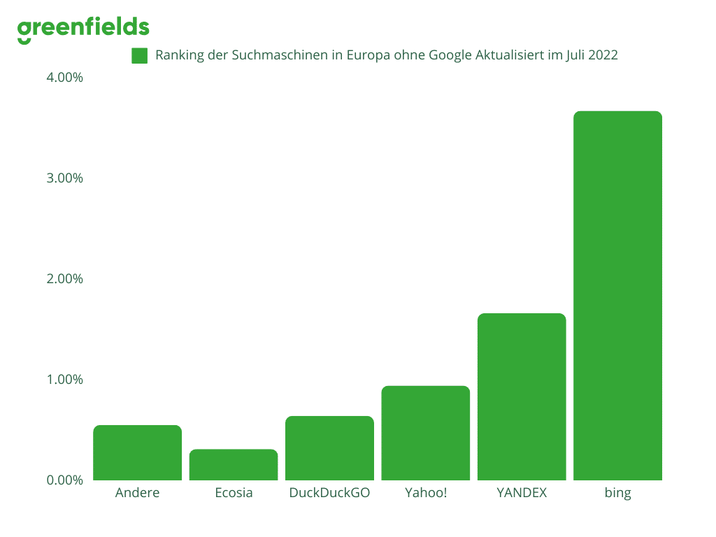 Ranking der Suchmaschinen in Europa ohne Google Aktualisiert im Juli 2022 