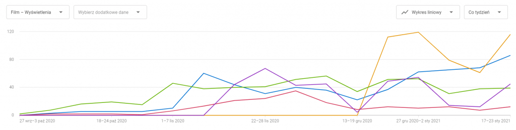 Trend ilości wyświetleń pozycjonowanych filmów w serwisie YouTube