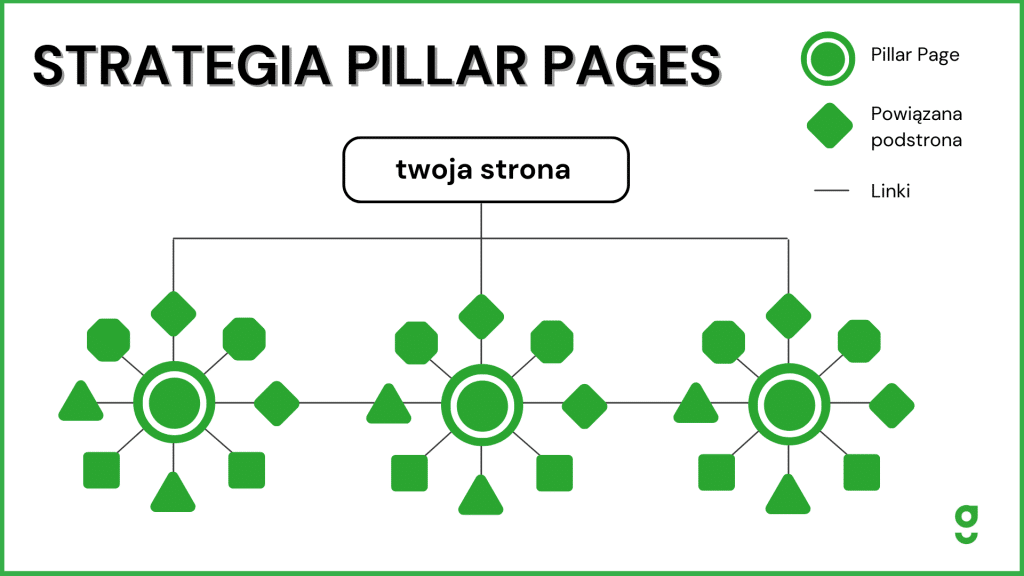 strategia pillar pages - na czym to polega - Agencja seo sem Greenfields Wrocław