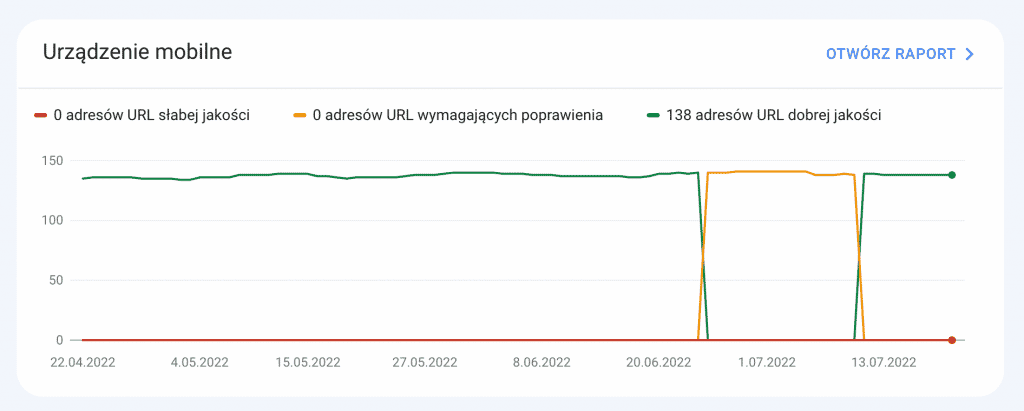 podstawowe wskaźniki internetowe GSC