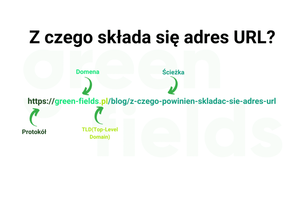 Komponenty adresu URL