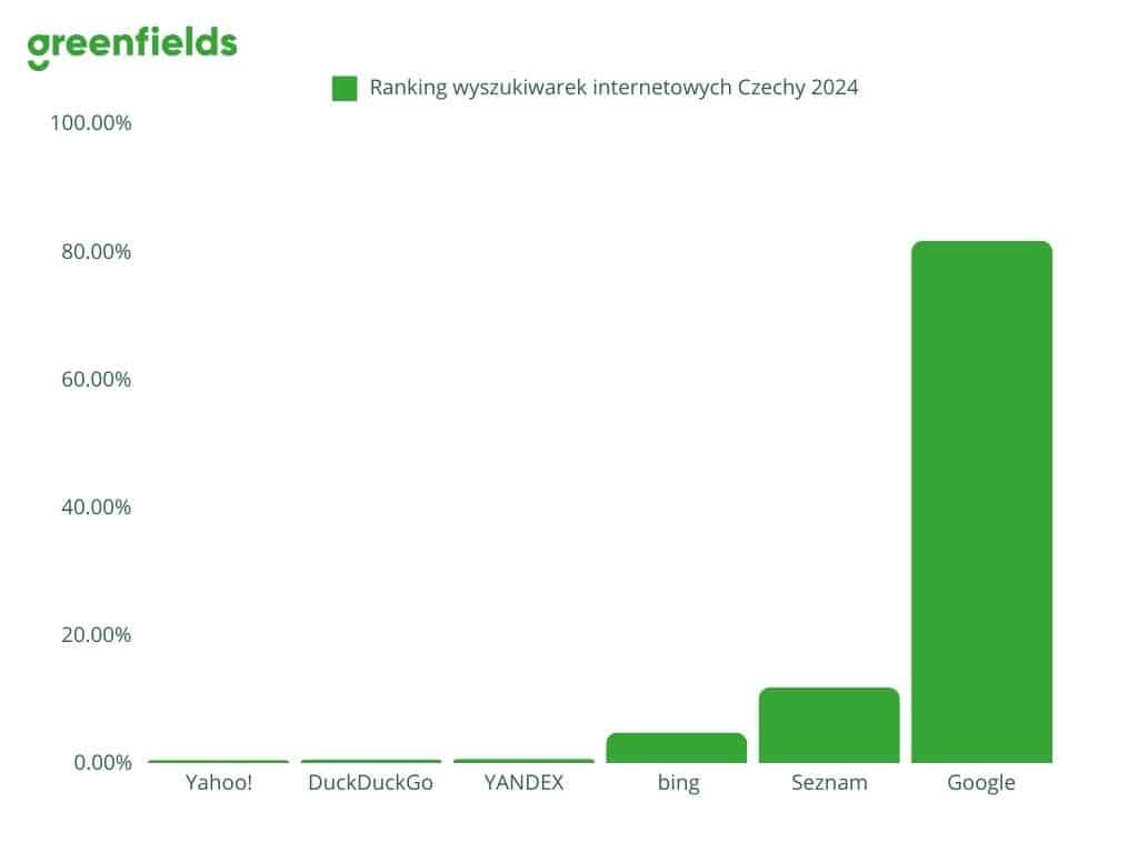 Ranking-wyszukiwarek-internetowych-Czechy-2024