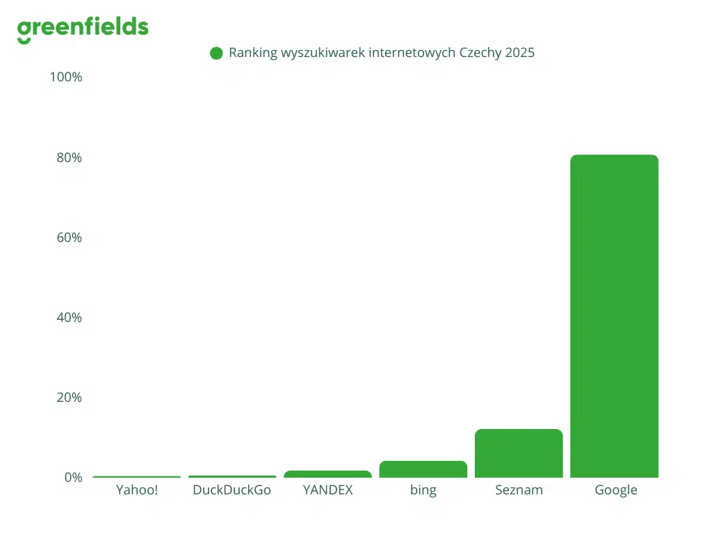 Ranking wyszukiwarek internetowych Czechy 2025