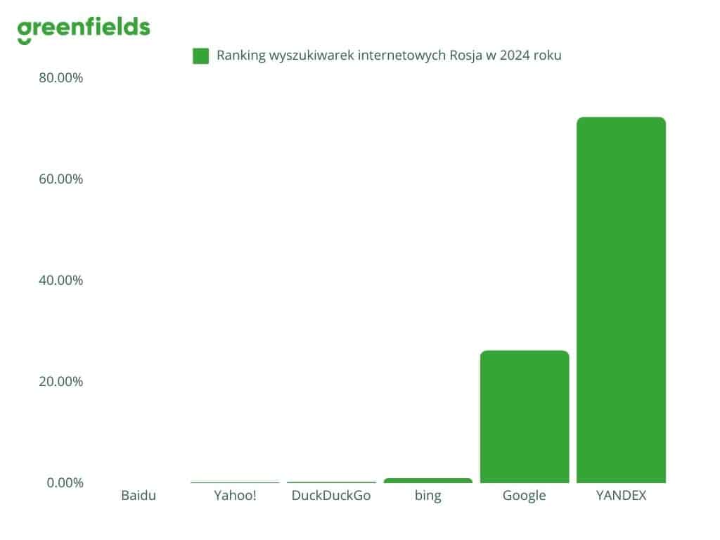 Ranking-wyszukiwarek-internetowych-Rosja-w-2024-roku
