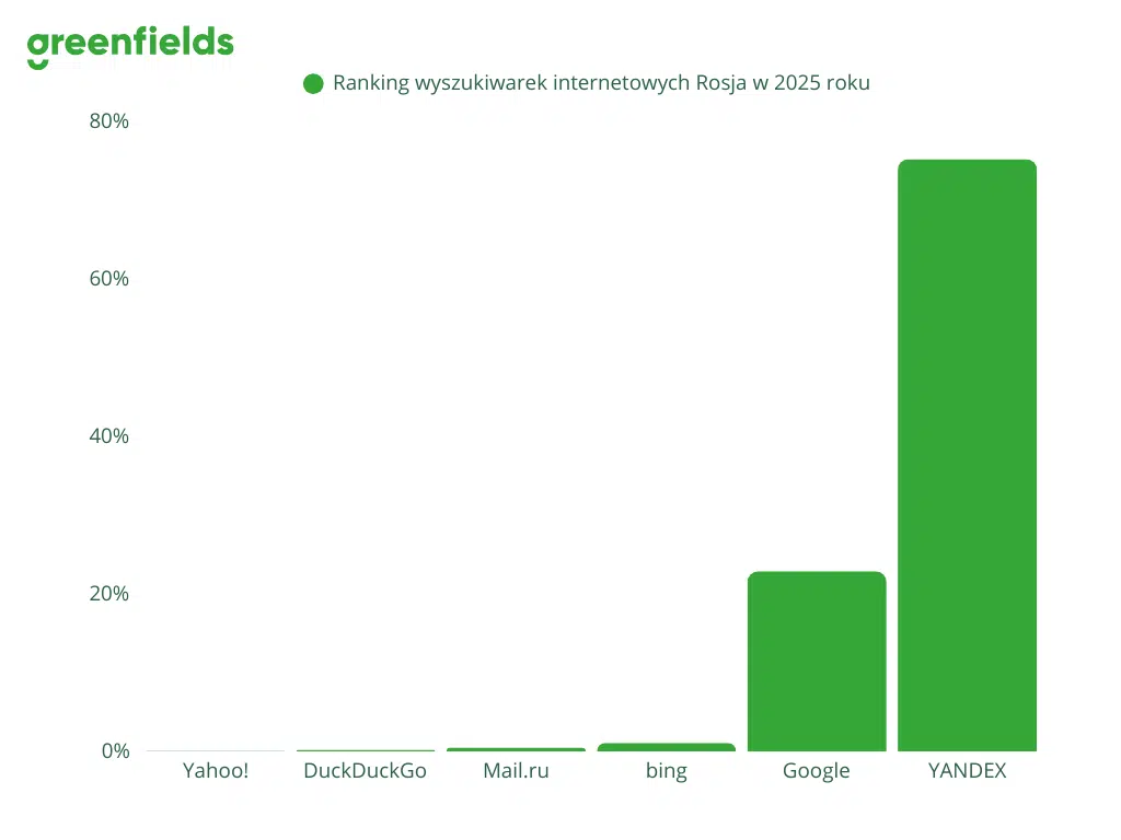 Ranking wyszukiwarek internetowych Rosja w 2025 roku 