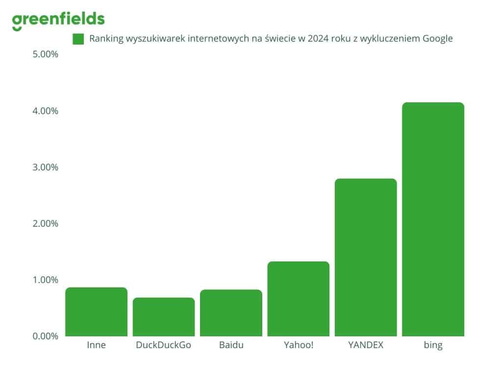 Ranking-wyszukiwarek-internetowych-na-świecie-w-2024-roku-z-wykluczeniem-Google