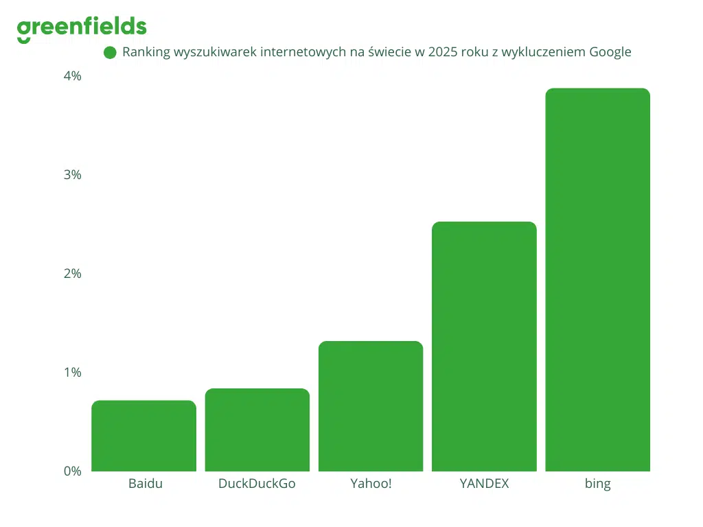 Ranking wyszukiwarek internetowych na świecie w 2025 roku z wykluczeniem Google