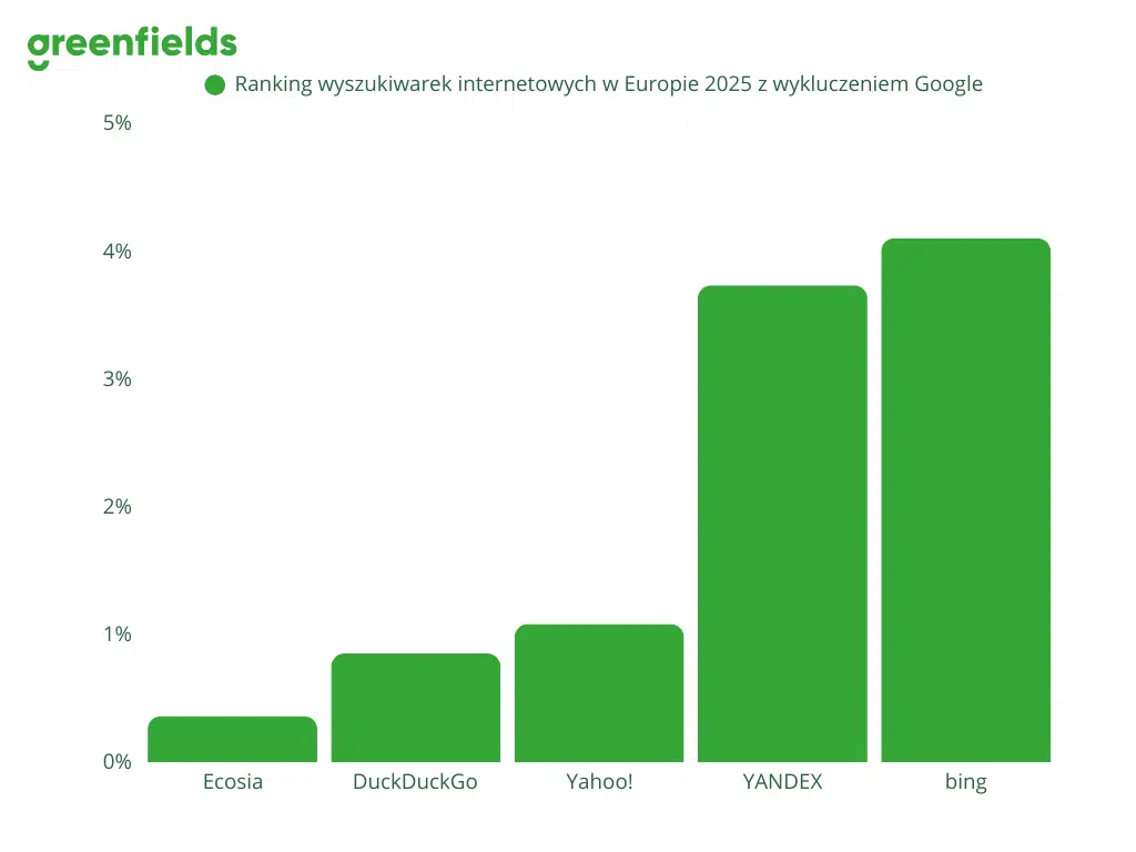 Ranking wyszukiwarek internetowych w Europie 2025 z wykluczeniem Google