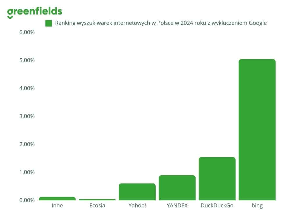 Ranking-wyszukiwarek-internetowych-w-Polsce-w-2024-roku-z-wykluczeniem-Google
