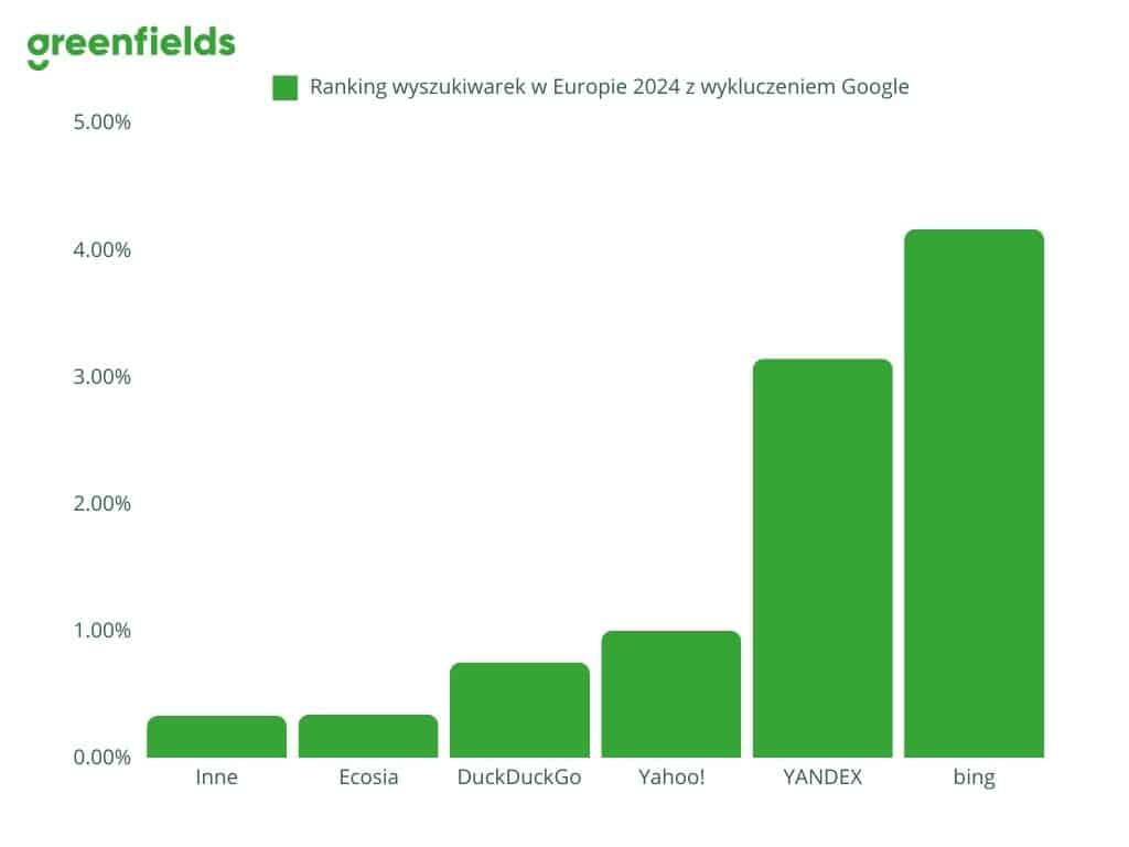 Ranking-wyszukiwarek-w-Europie-2024-z-wykluczeniem-Google