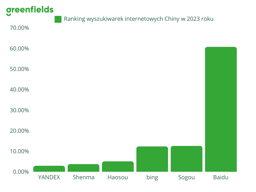 Ranking wyszukiwarek internetowych Chiny w 2023 roku