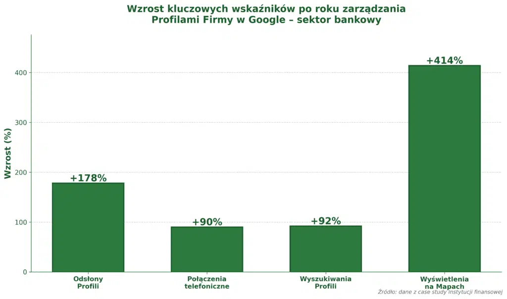korzyści posiadania wizytówki Google - korzyści